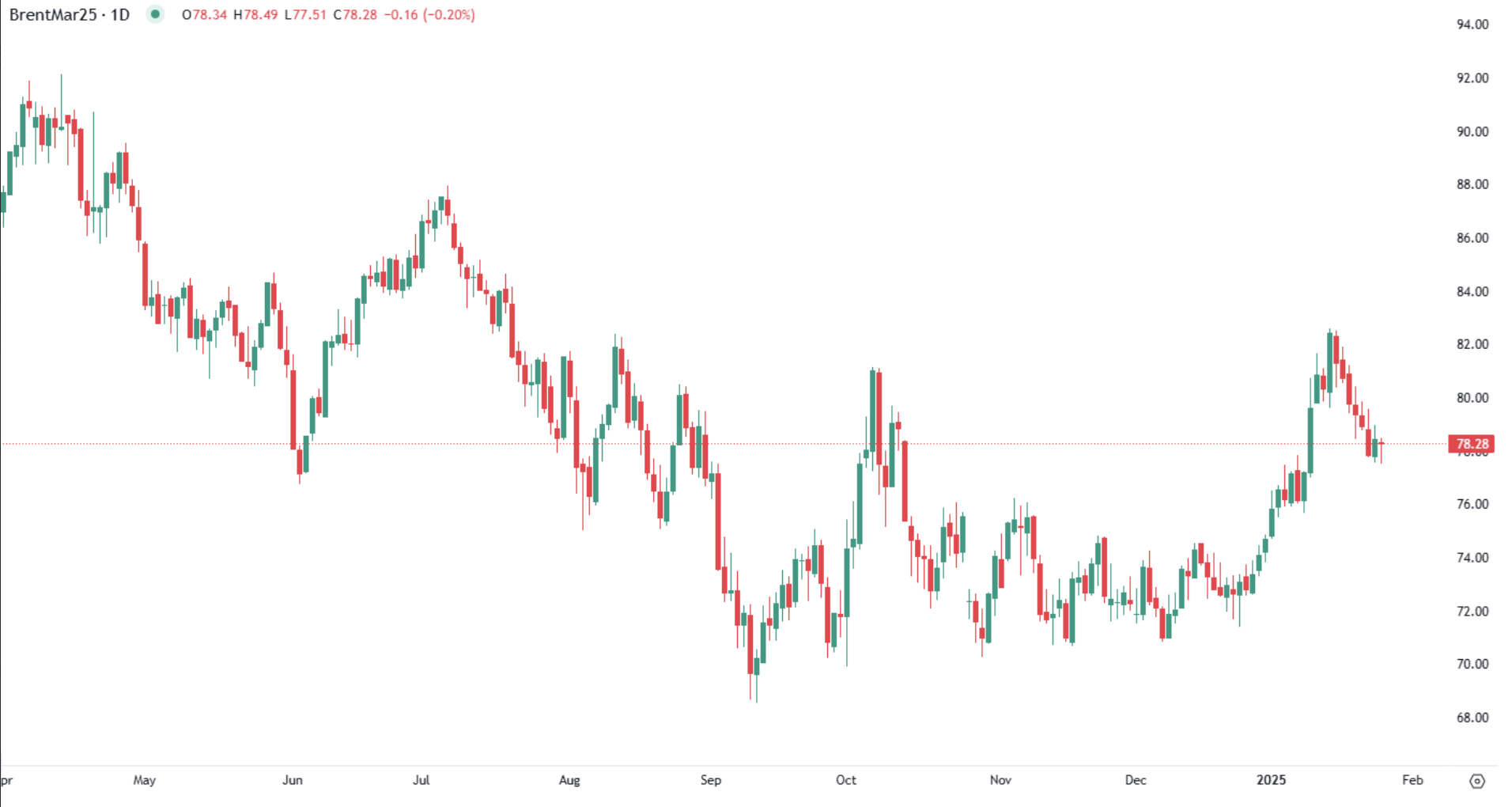 Oil falls below $74