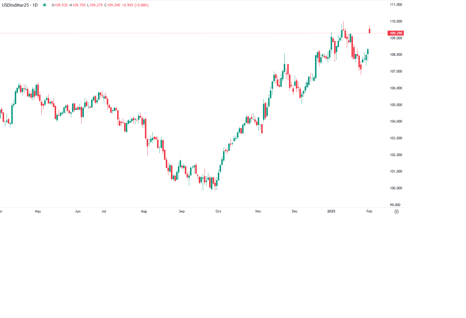 Dólar Dispara Com Receios de Inflação e Guerra Comercial