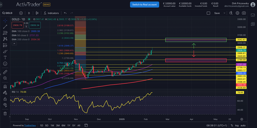Gold im Fokus: Charttechnische Perspektiven vor US-Inflationsdaten