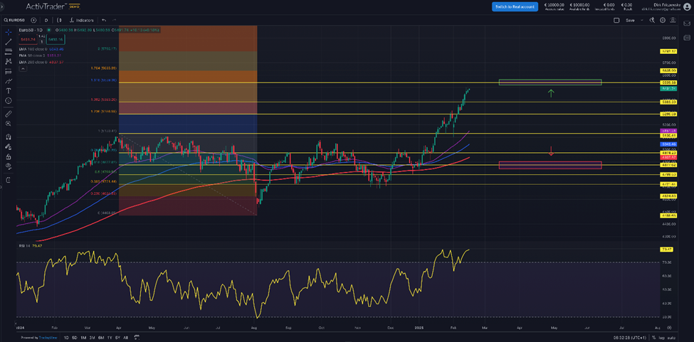 EuroStoxx50 – in Schlagdistanz zum Rekordhoch, doch die Fallhöhe nimmt zu