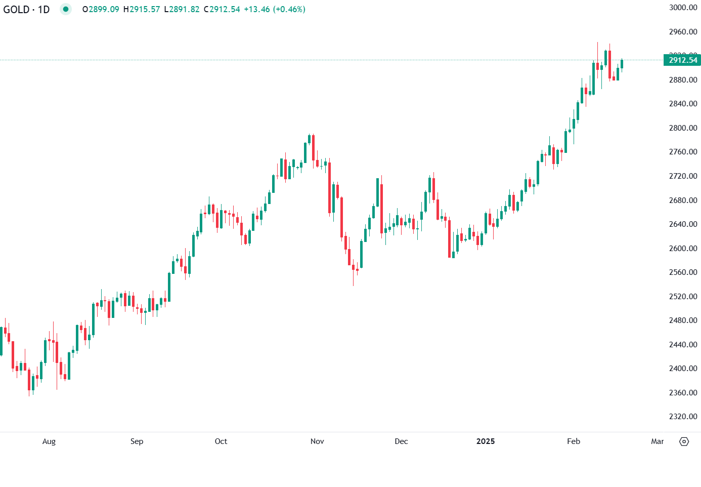 Ouro em Alta: Incerteza Global Impulsiona Procura