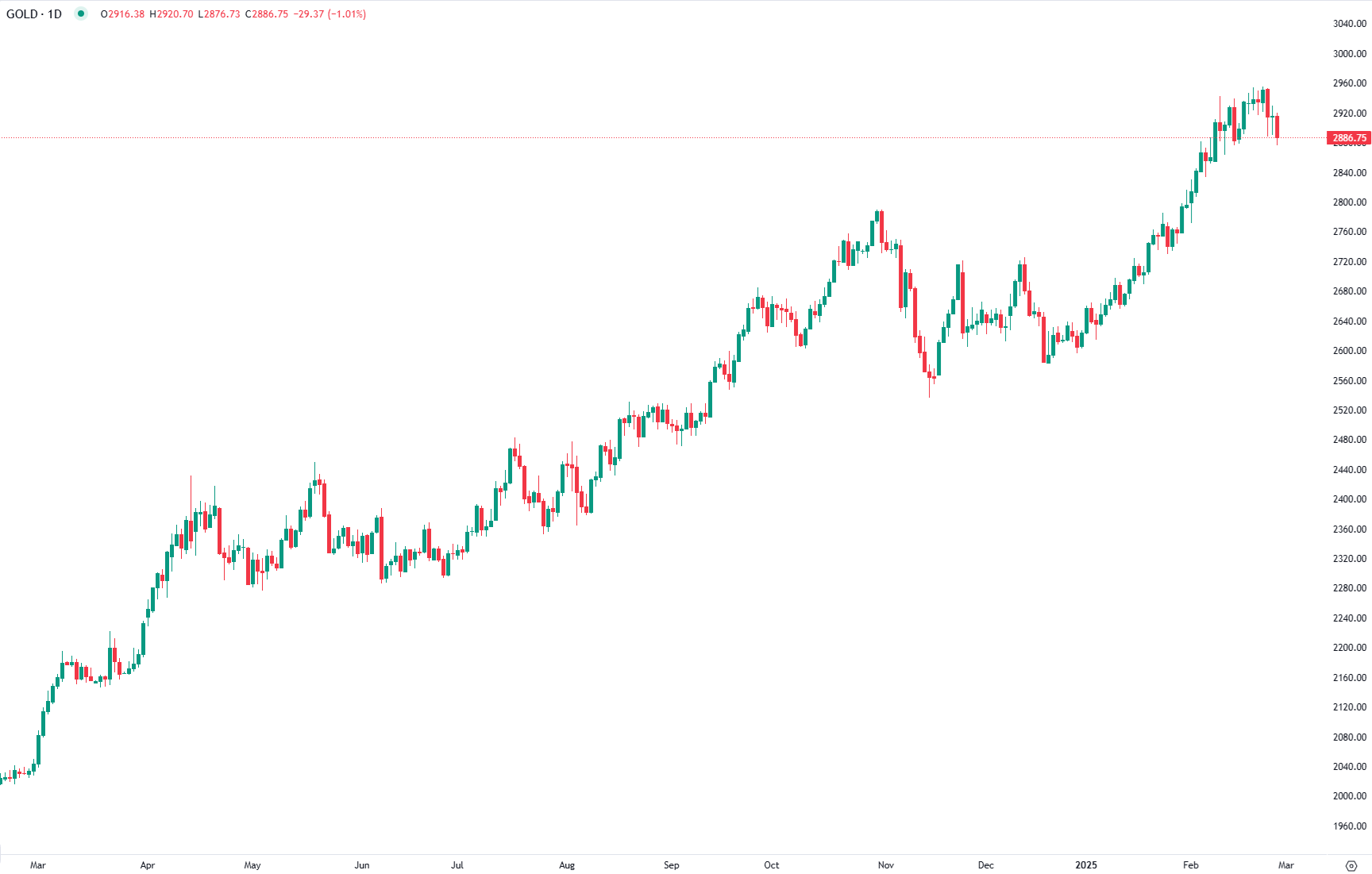 Ouro Sofre Correção com o Aumento do Apetite pelo Risco