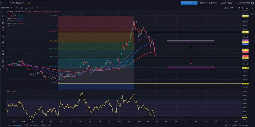 Tesla – Elon Musk blutet regelrecht Geld