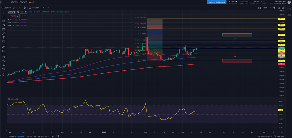USD|CAD – der „Loonie“ im Kreuzfeuer