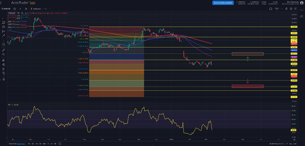 Puma SE – der Sprung in den Abgrund