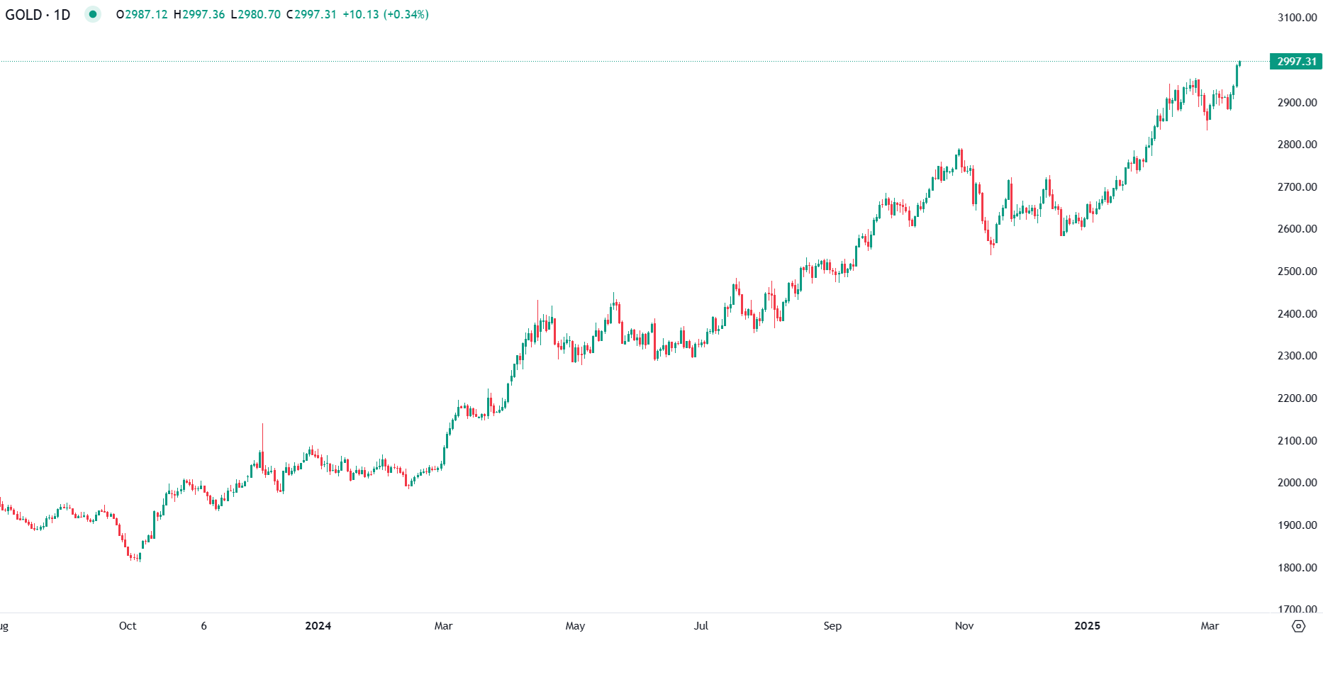 Ouro Ganha Força Perante a Incerteza Económica e a Política de Trump