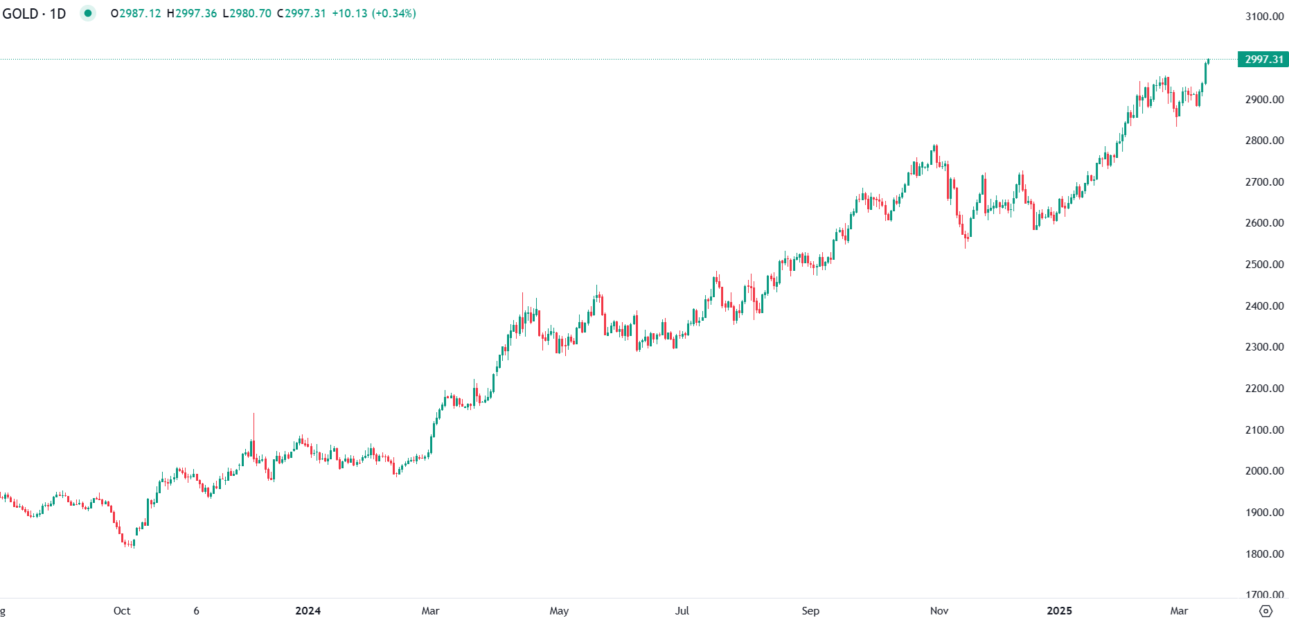 Gold Prices Near $3,000 Amid Rising Safe-Haven Demand