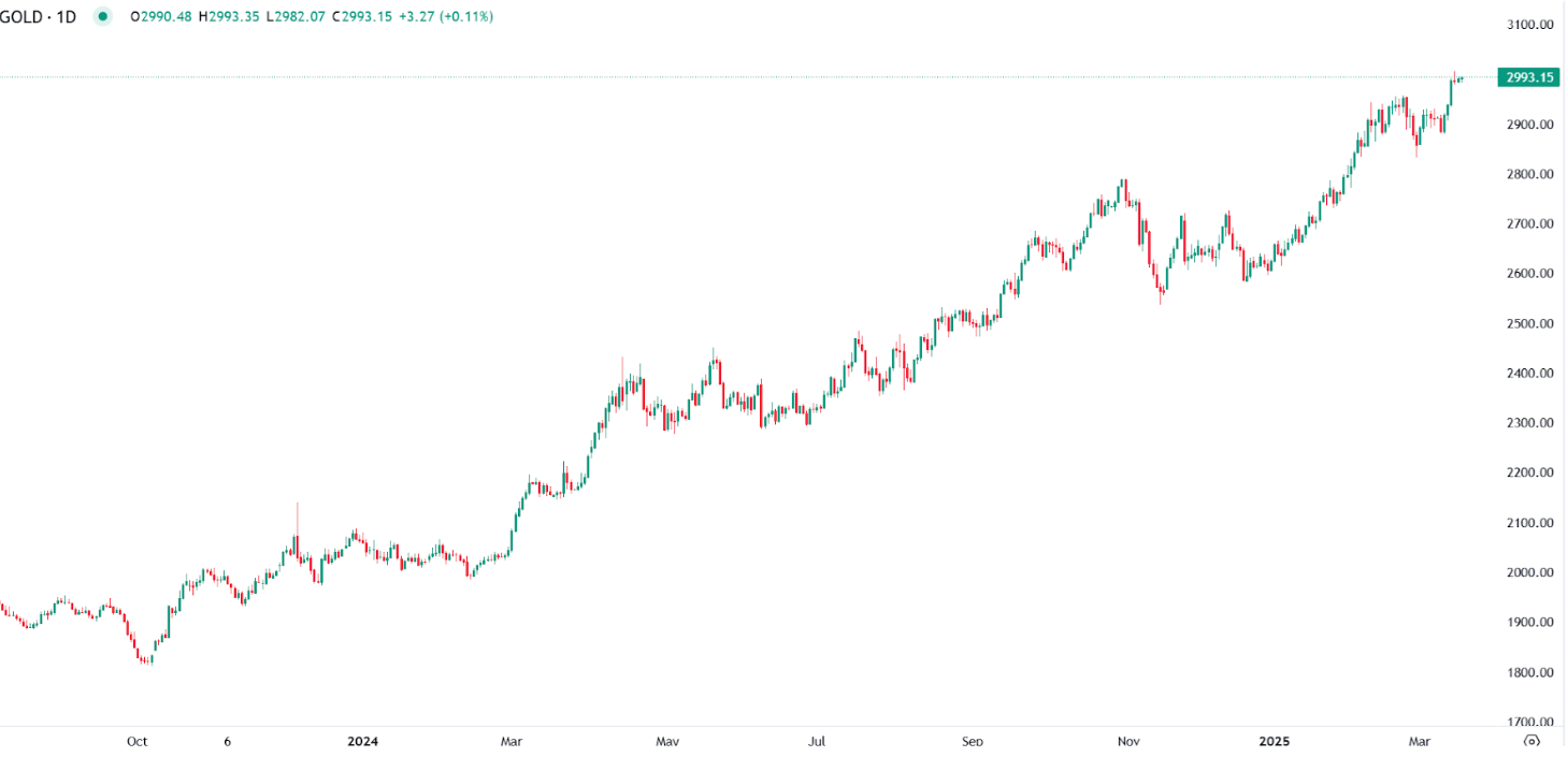 Gold Steady Below High Amid Fed & Geopolitical Uncertainty