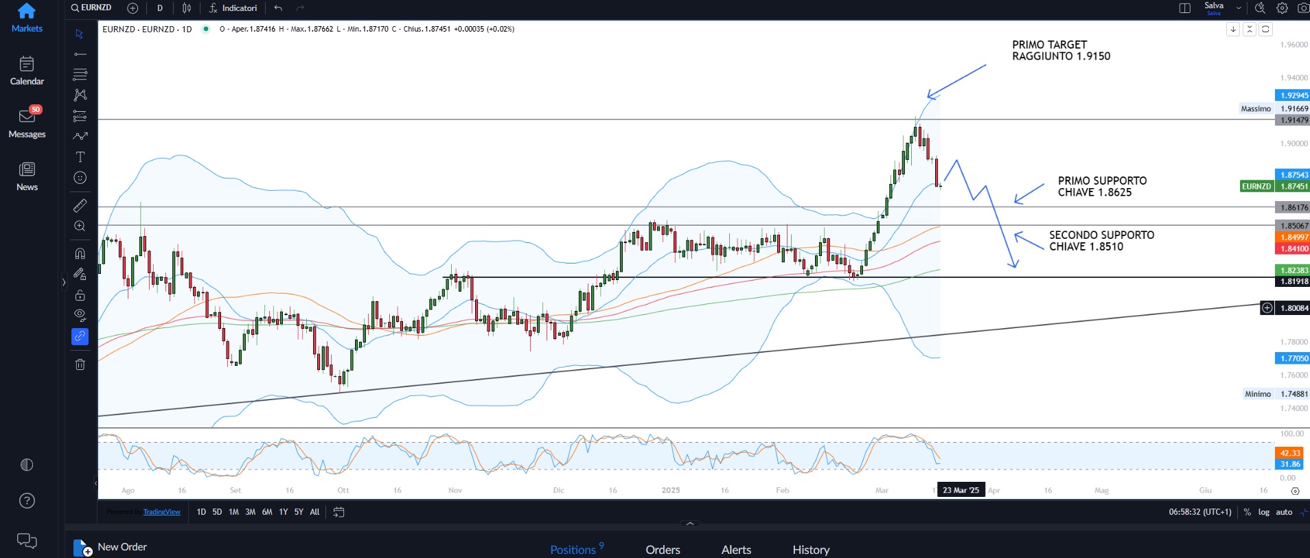 Ancora una sessione positiva a Wall Street