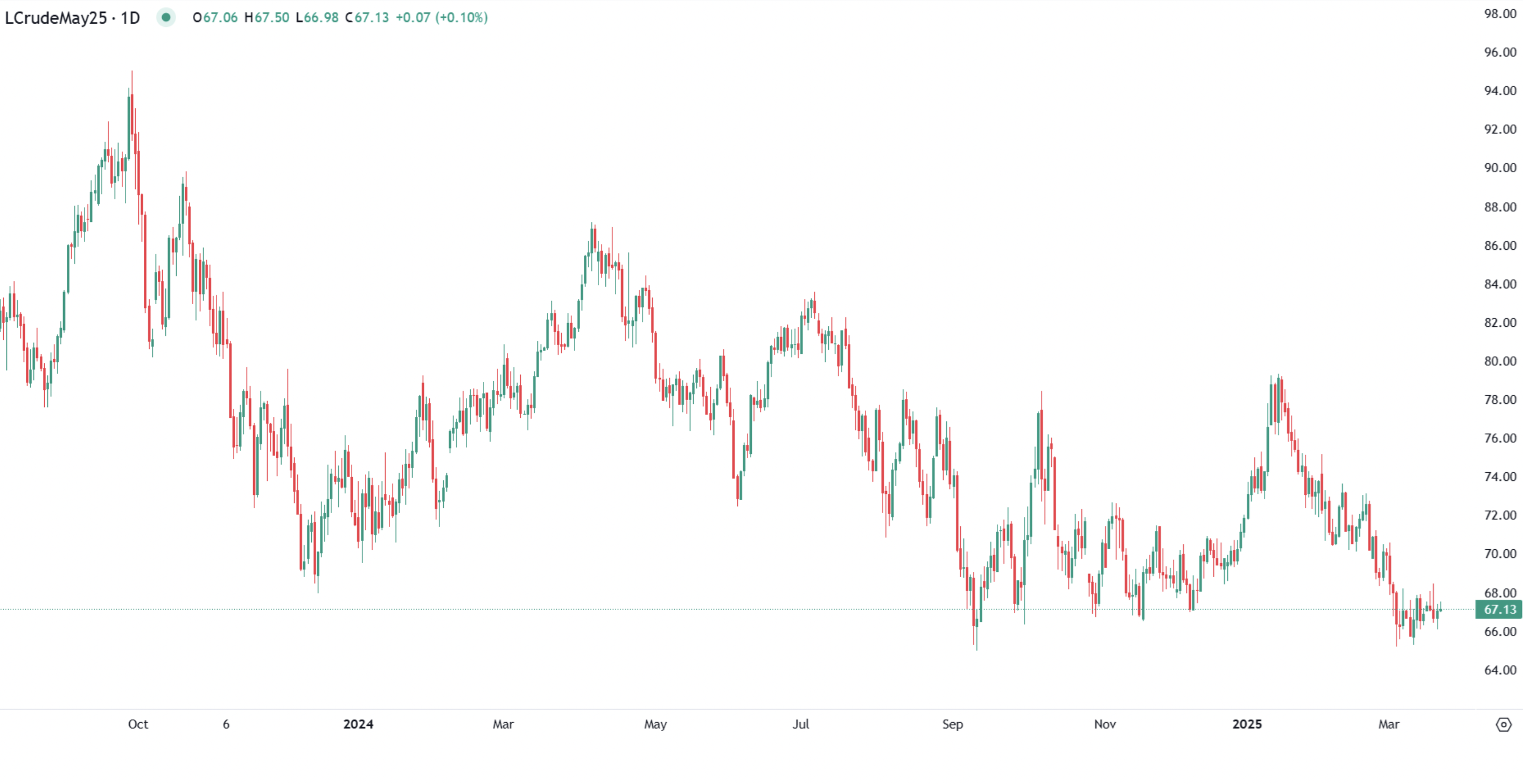 Crude Oil rises as Middle East tensions escalate, but Gains limited