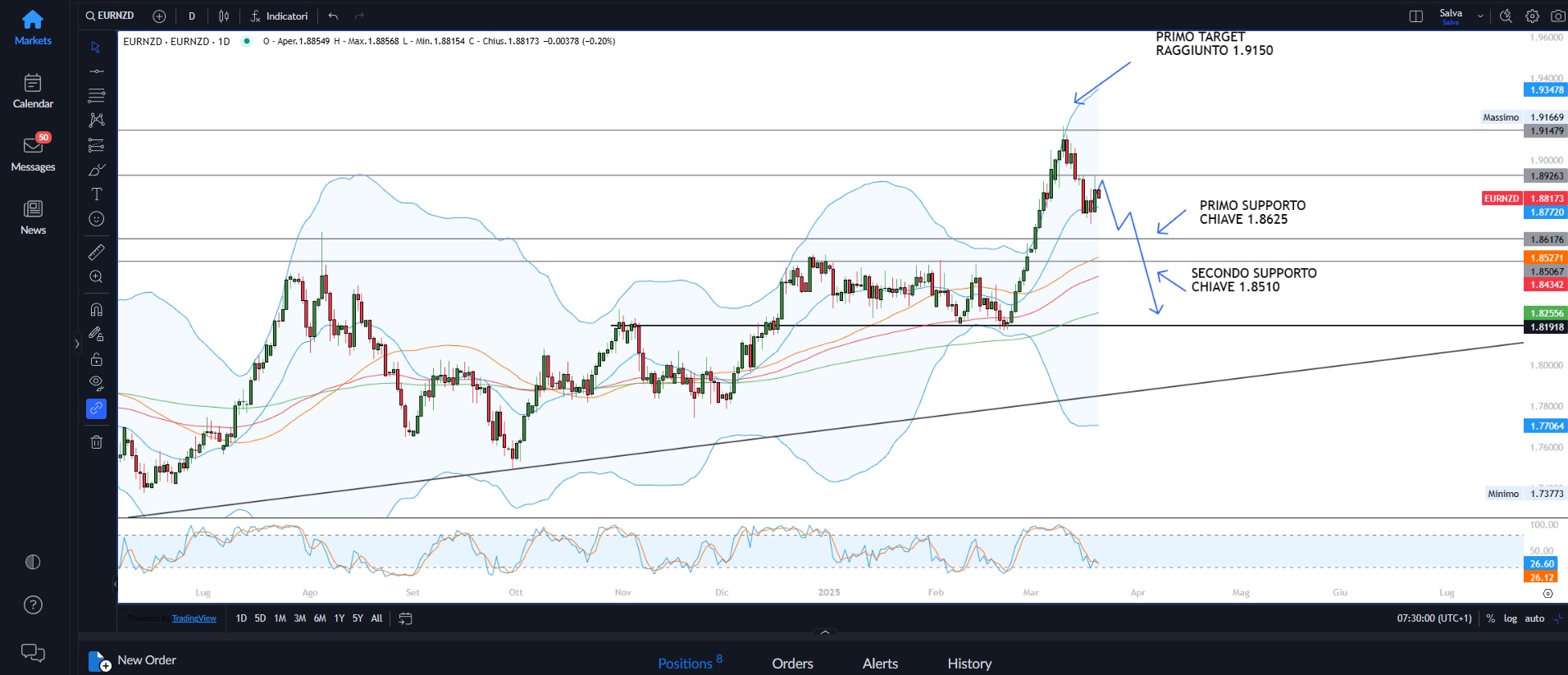 Cresce l'incertezza sull'equity