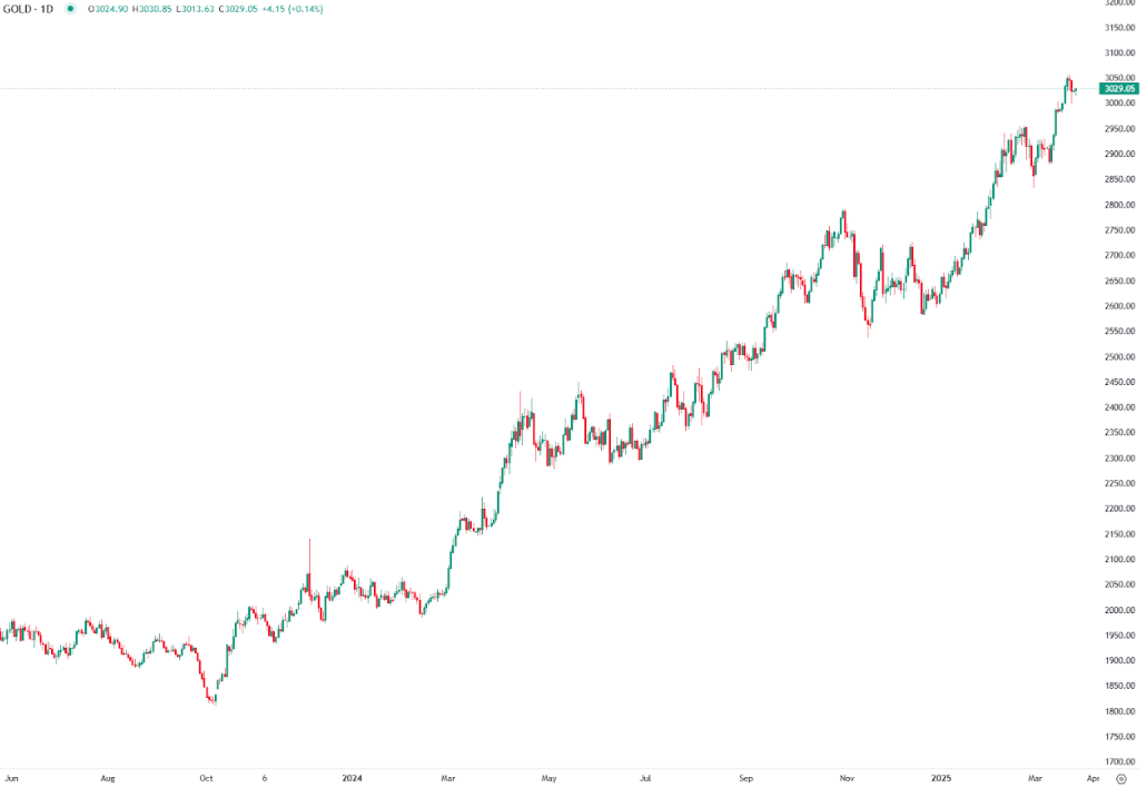 Gold Prices Hold Steady Amid Eased Trade Concerns and Dollar Weakness
