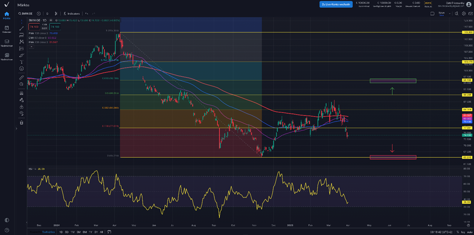 BMW– der gute Jahresstart in den USA dürfte bald verpuffen
