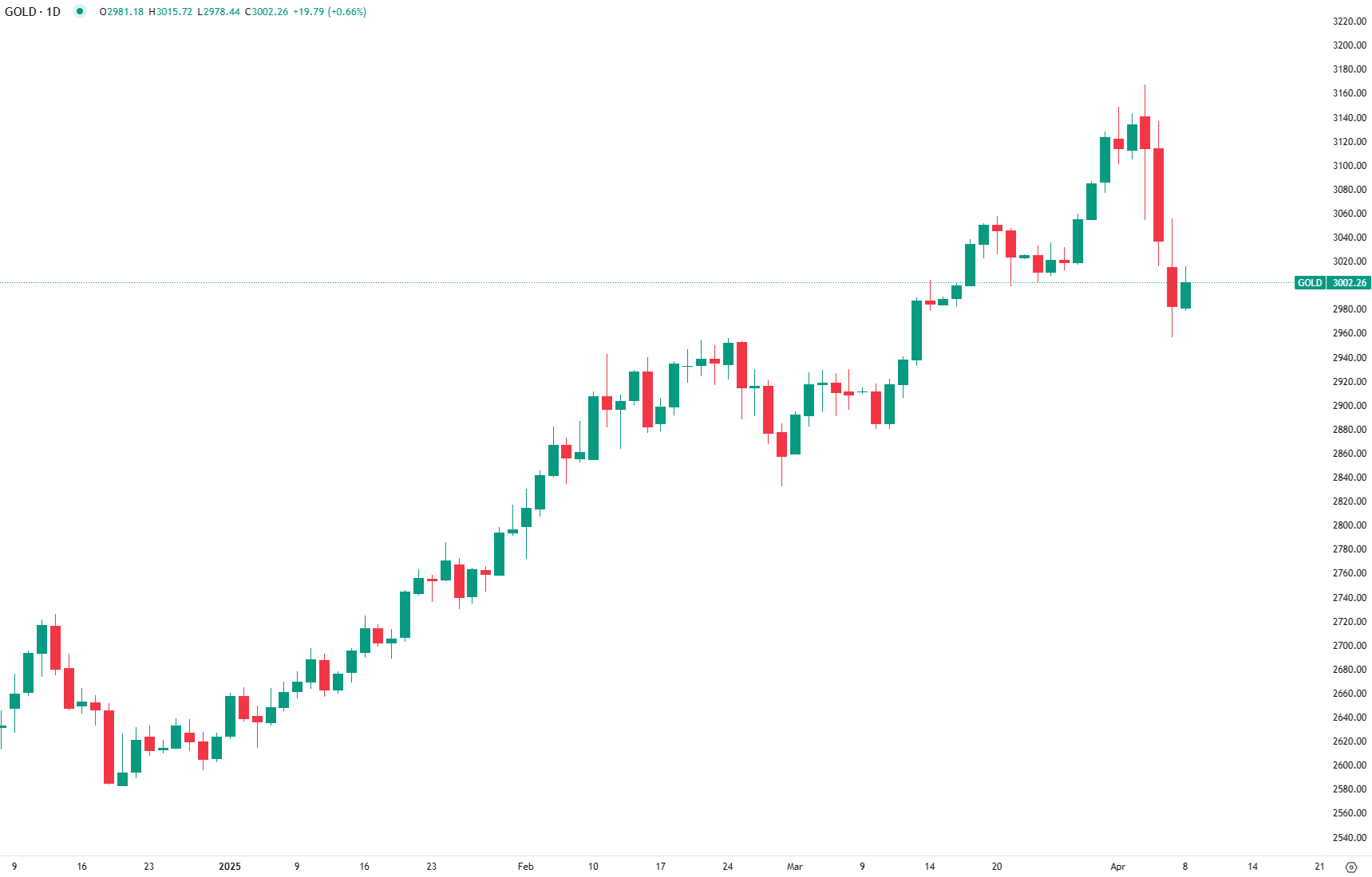 Ouro Recupera Terreno com Queda do Dólar e Crescente Incerteza