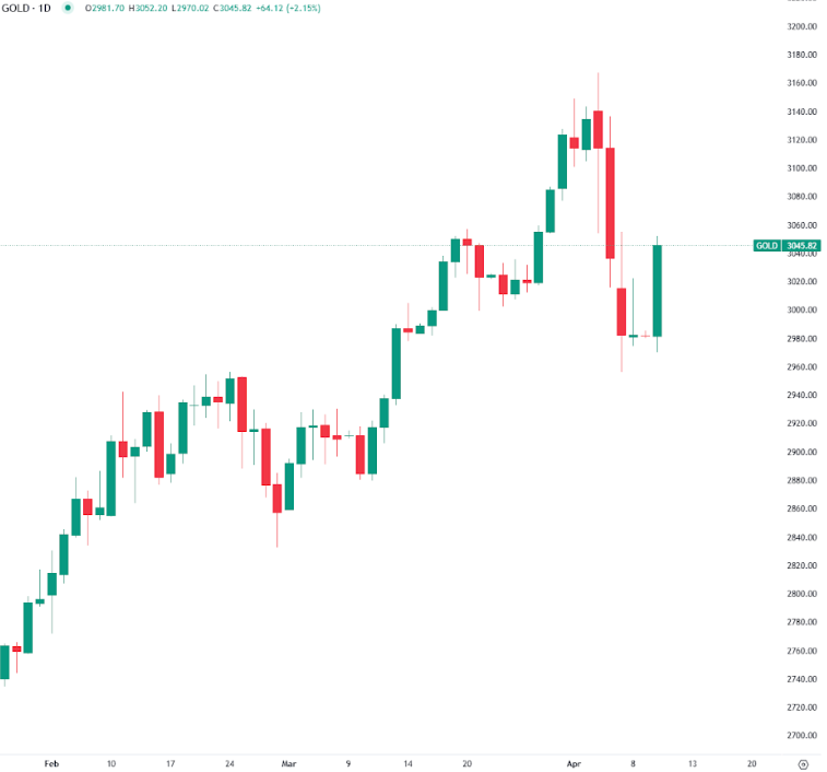 Gold Hits One-Week High Amid Market Volatility and USD Weakness