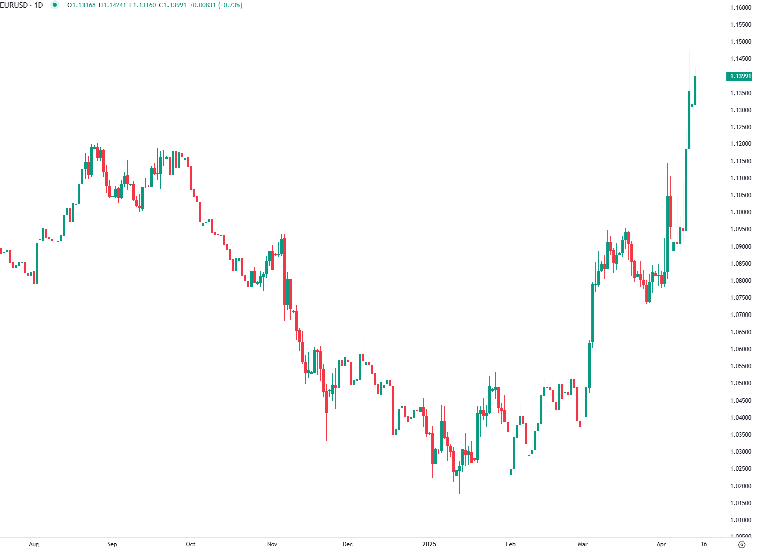 Euro Rises as US Dollar Loses Safe-Haven Status