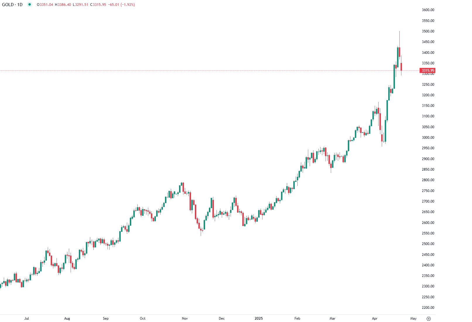 Ouro Cai 6% Após Máximo Histórico com Retorno do Apetite pelo Risco