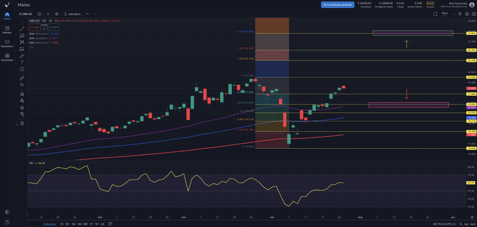 Deutsche Bank – höchster Quartalsgewinn seit 14 Jahren