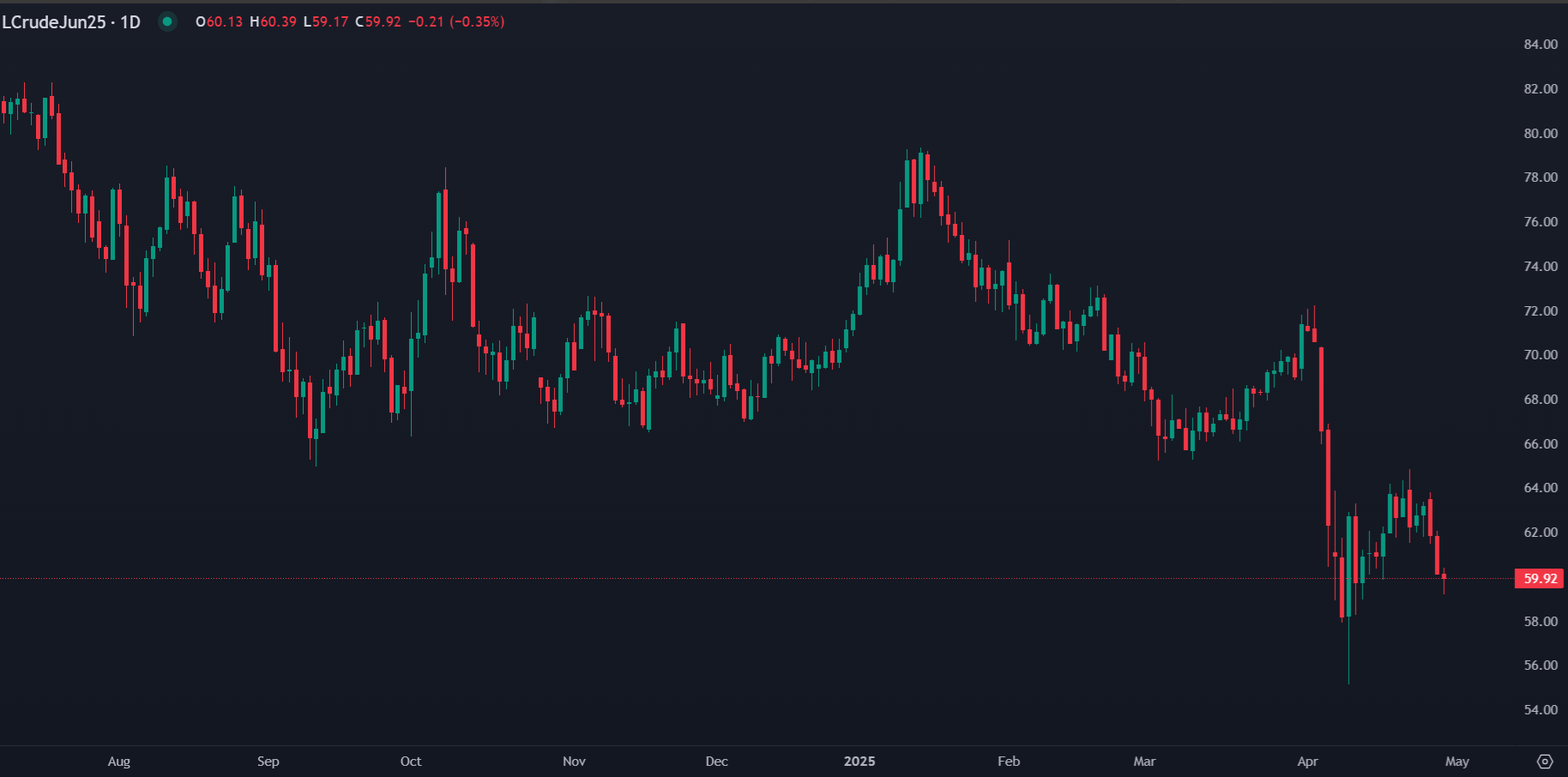 Oil Slumps Below $60 on Demand Fears and OPEC Concerns
