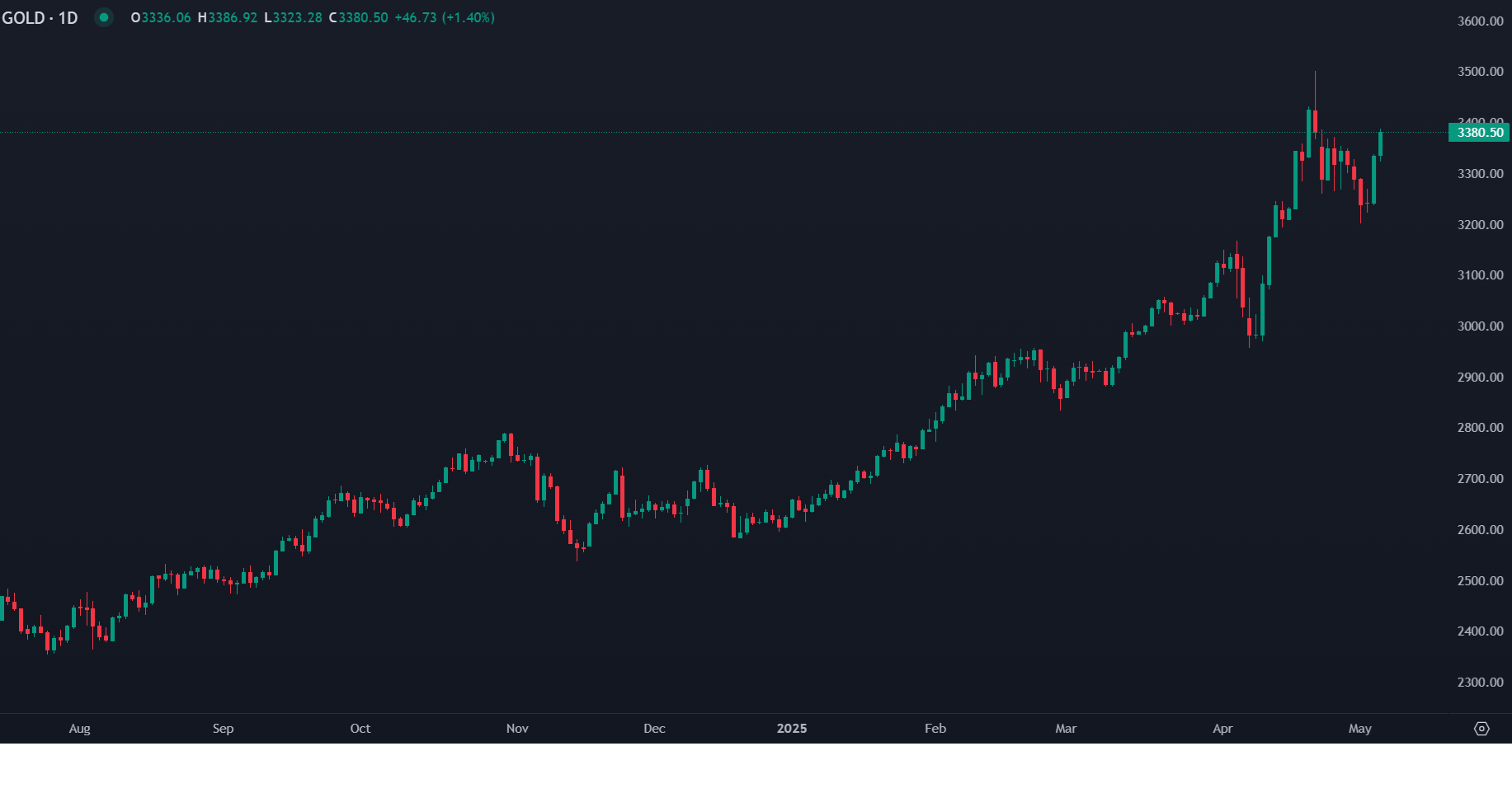 Ouro Sobe com Tensões Geopolíticas e Antes da Decisão da Fed