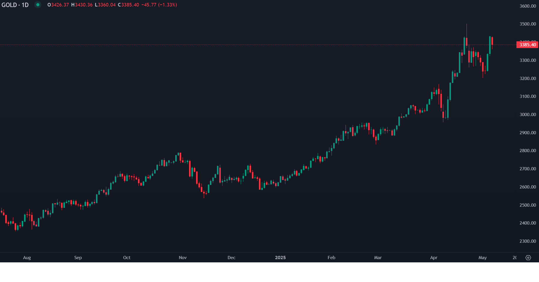 Diálogo EUA-China Pressiona Ouro