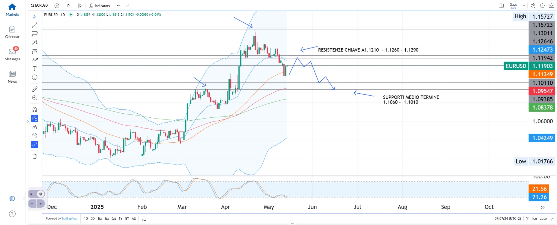 Cambiano le correlazioni intermarket