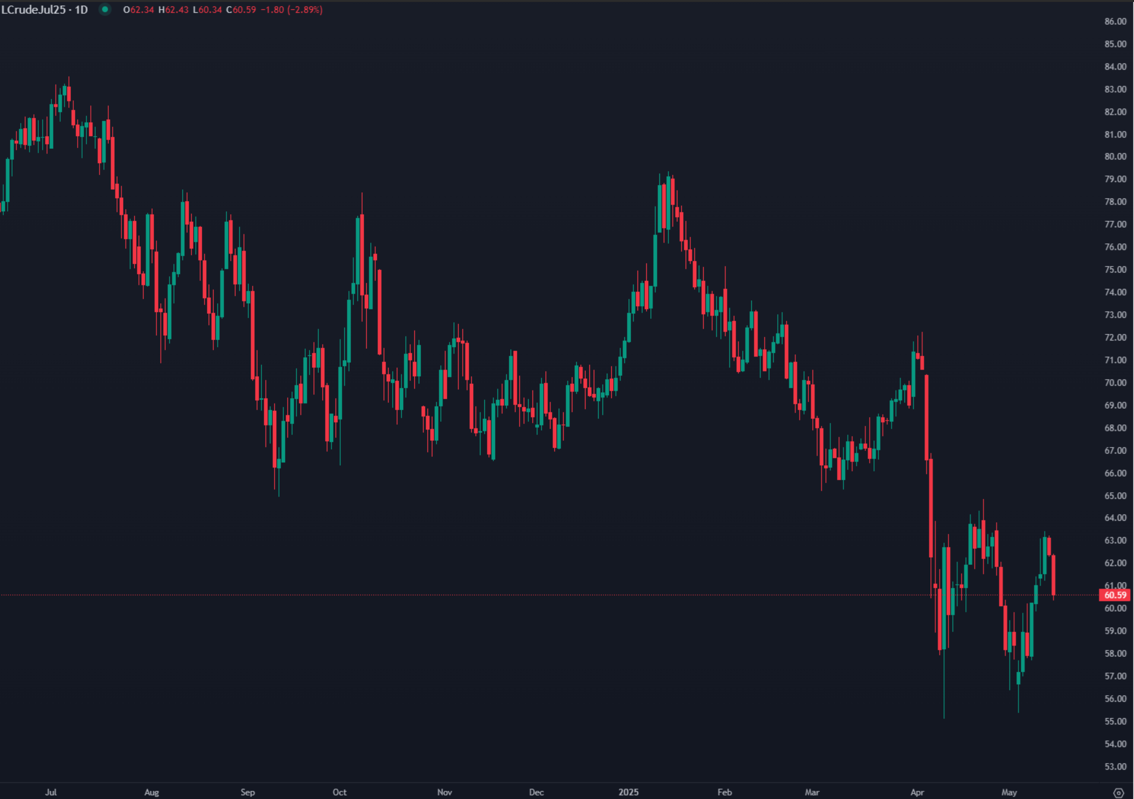 WTI Oil Slips Below $62 Amid Iran Deal and Inventory Surge