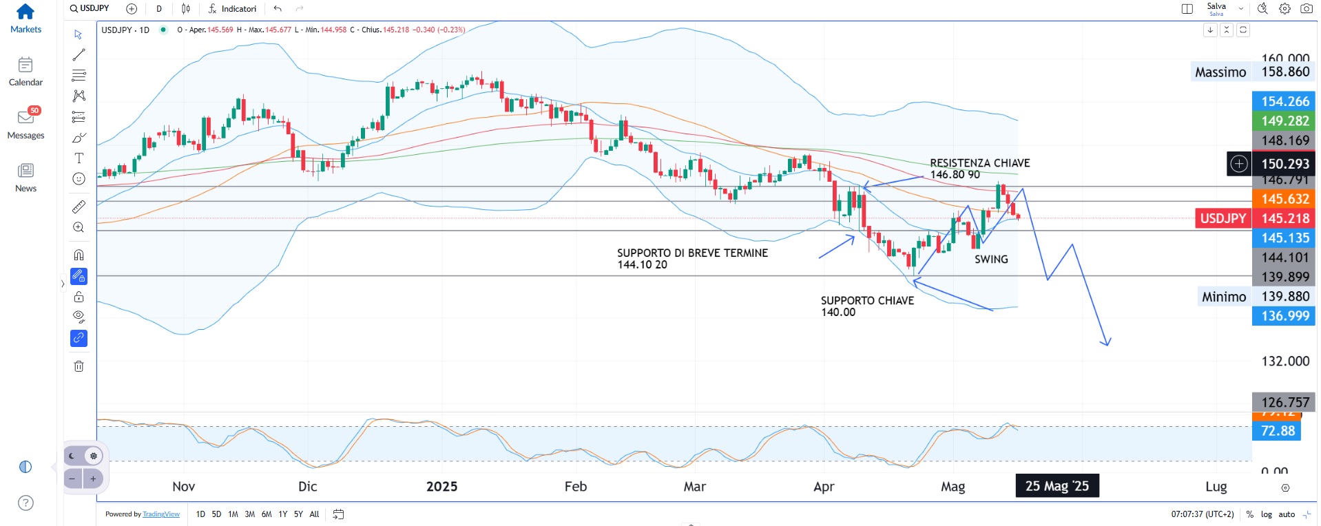 Azionario rimane stabile vicino ai massimi