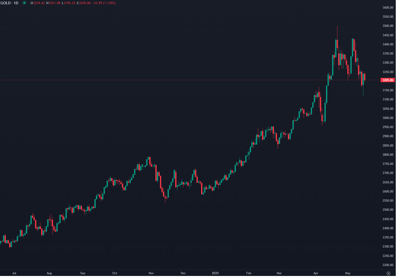 Preço do Ouro Cai com Redução de Riscos Geopolíticos