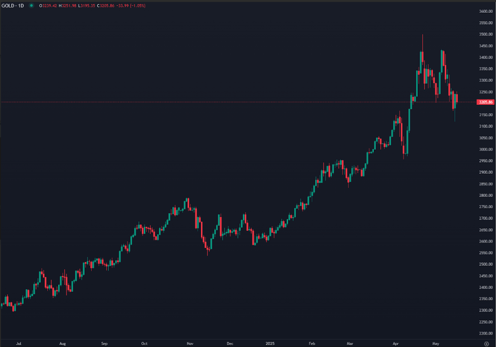 Gold Struggles as Trade Optimism Offsets Rate Cut Hopes