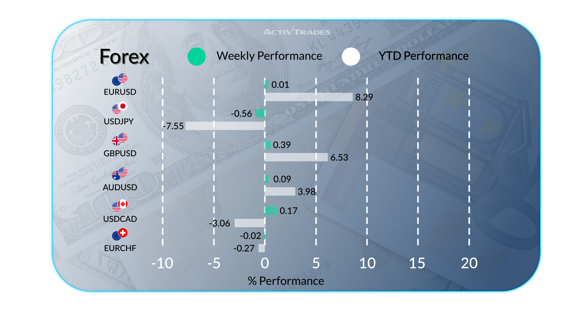 Resumen semanal de mercados, divisas, materias primas y datos