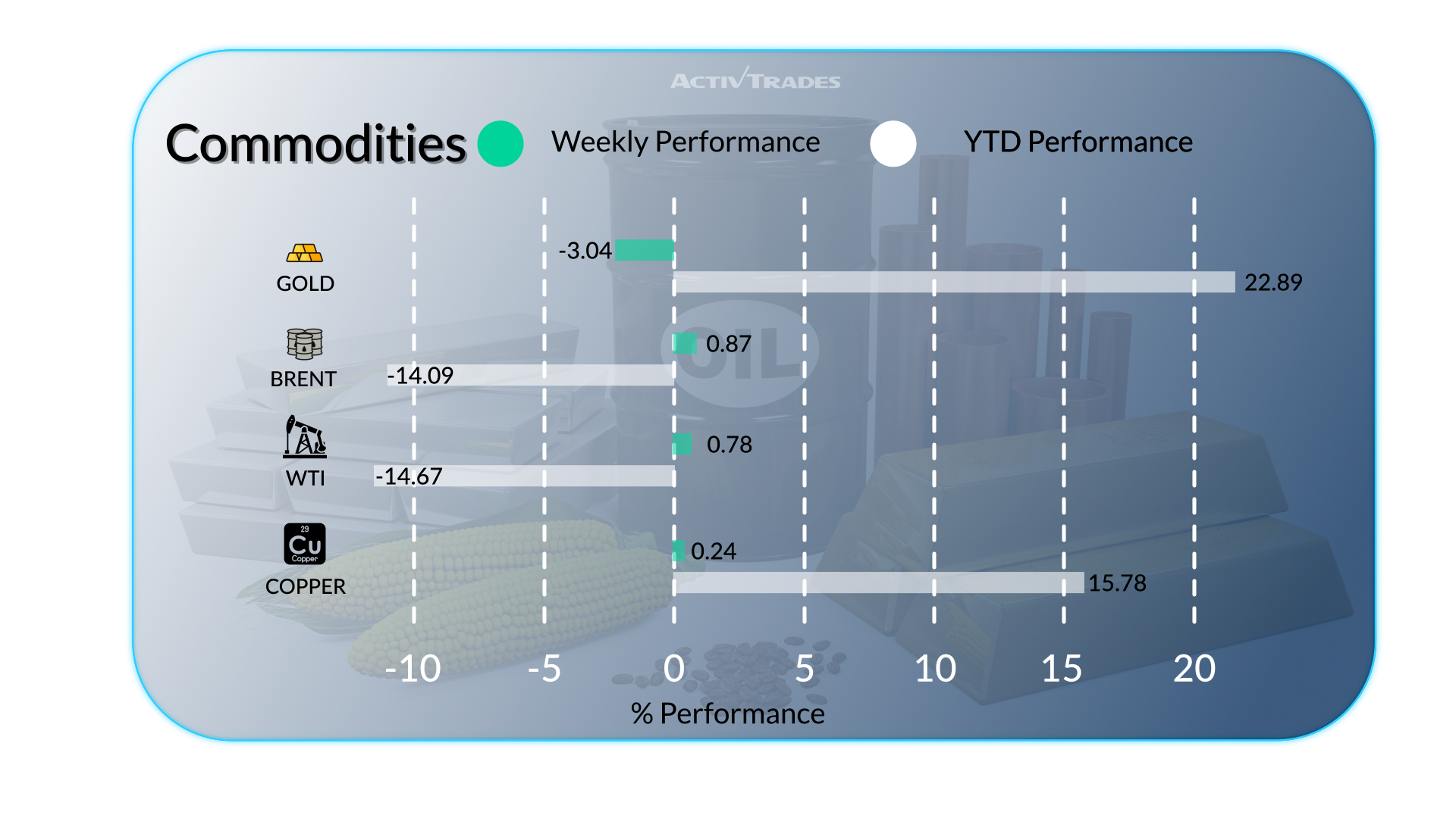 Resumen semanal de mercados, divisas, materias primas y datos