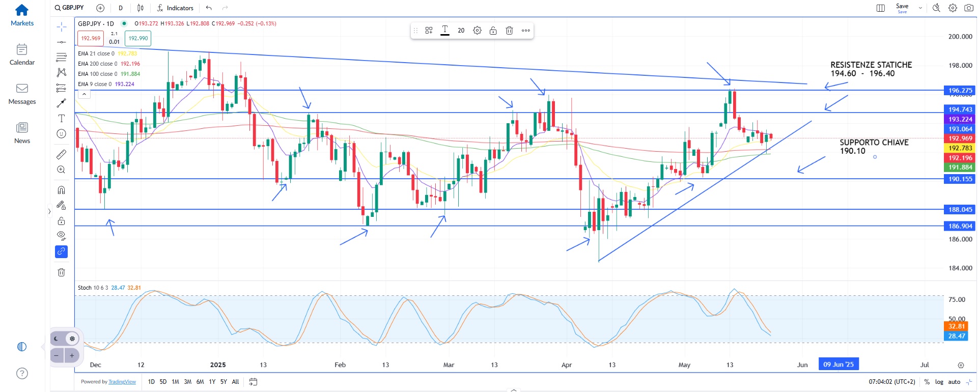 Wall Street torna a guadagnare