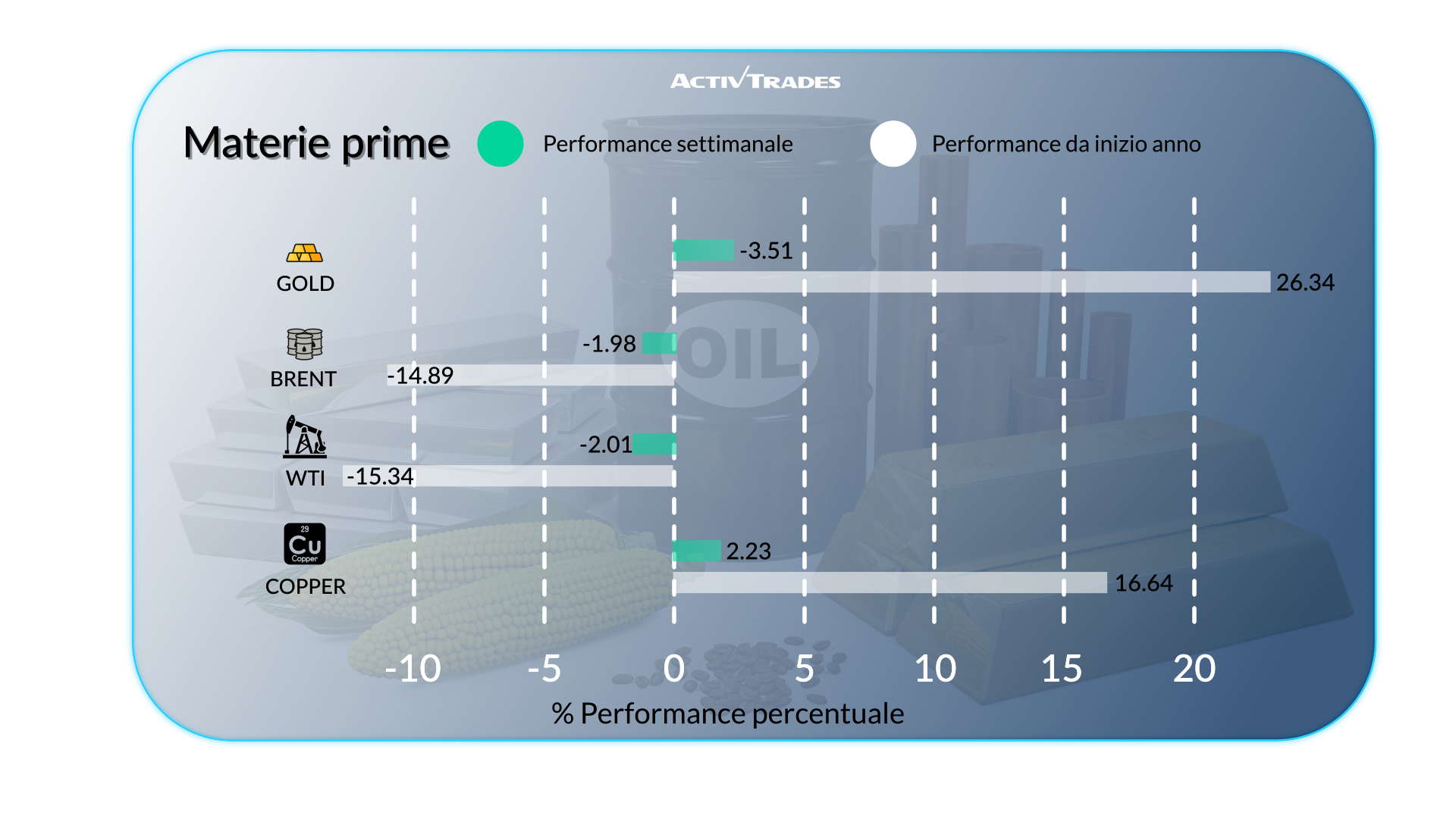 Panoramica settimanale: mercati, economia e geopolitica