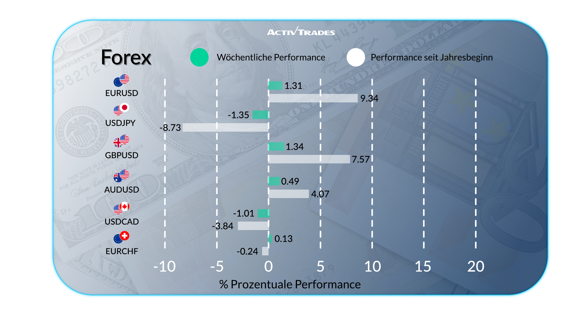 Wöchentlicher Überblick: Märkte, Wirtschaft und Geopolitik