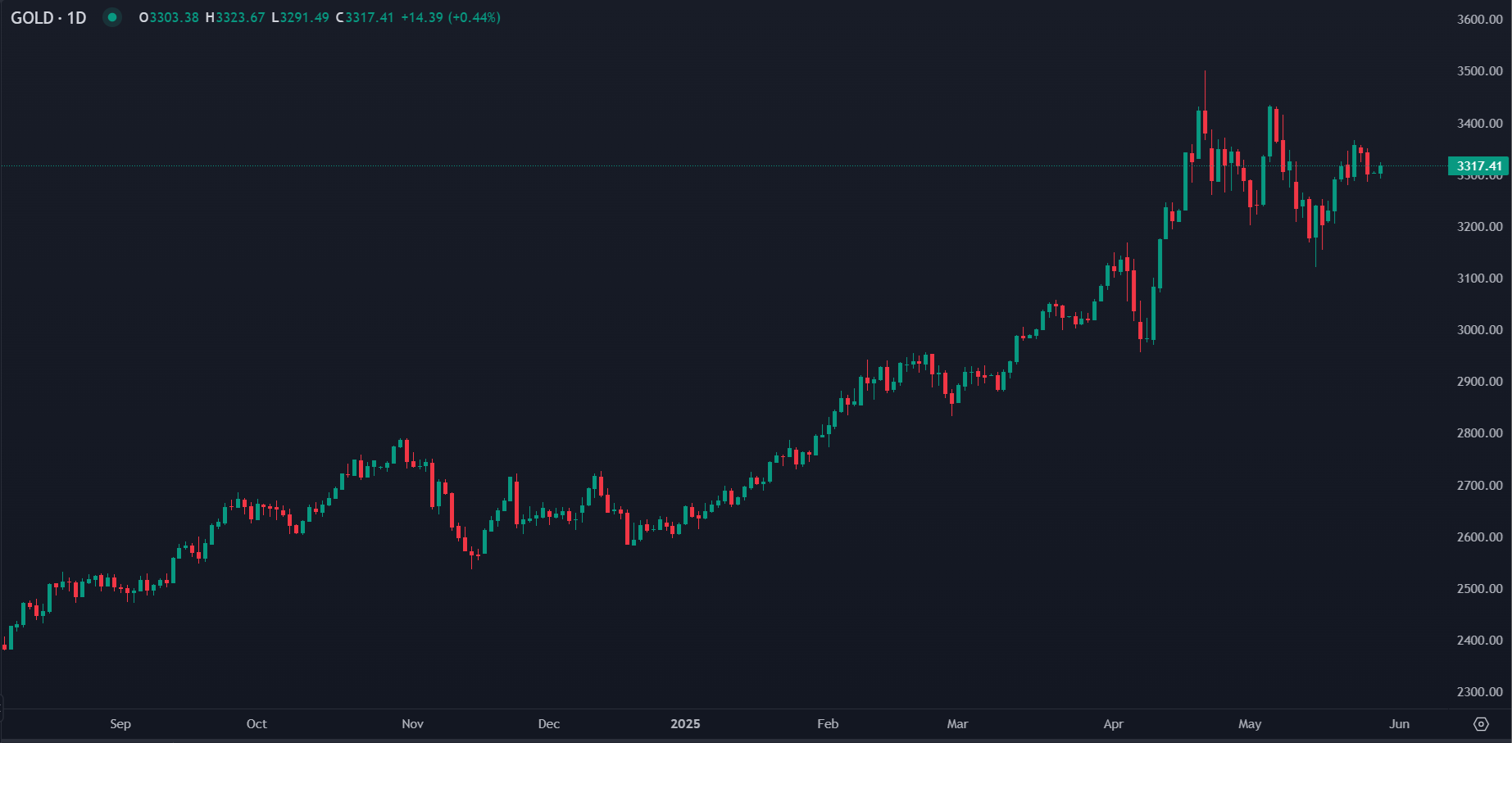 Preços do Ouro Sobem Antes de Dados dos EUA