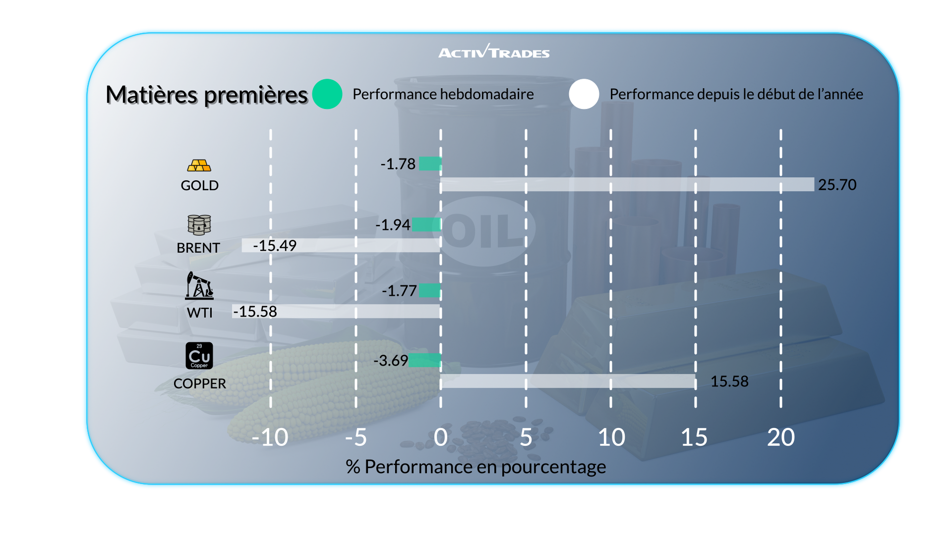 Marchés sous tension : inflation, taux et incertitudes