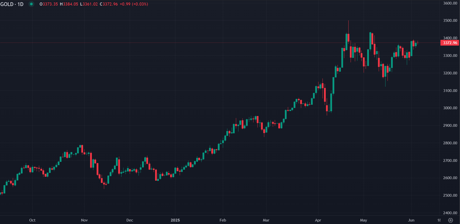 Gold Holds Steady Ahead of Key US Jobs Data