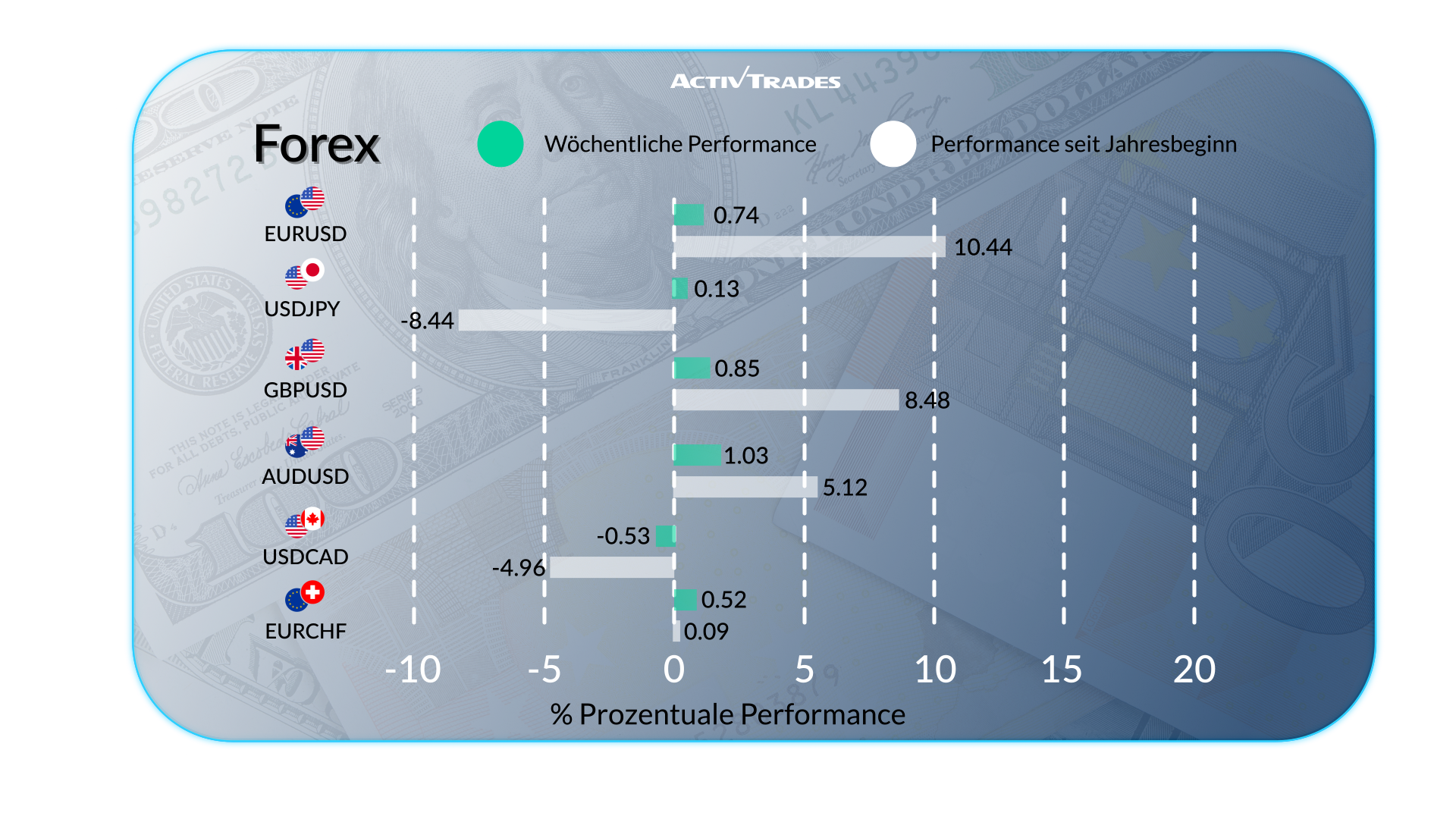 Handelsspannungen und Marktbewegungen der Woche