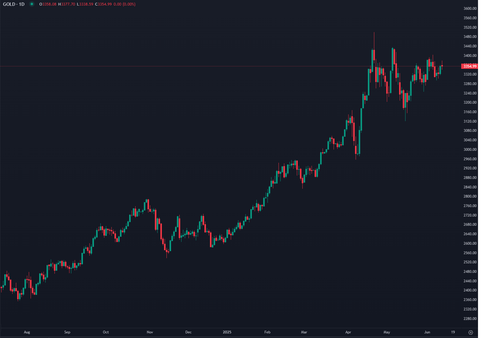 Ouro Estável com Tensões Geopolíticas e Enfraquecimento do Dólar