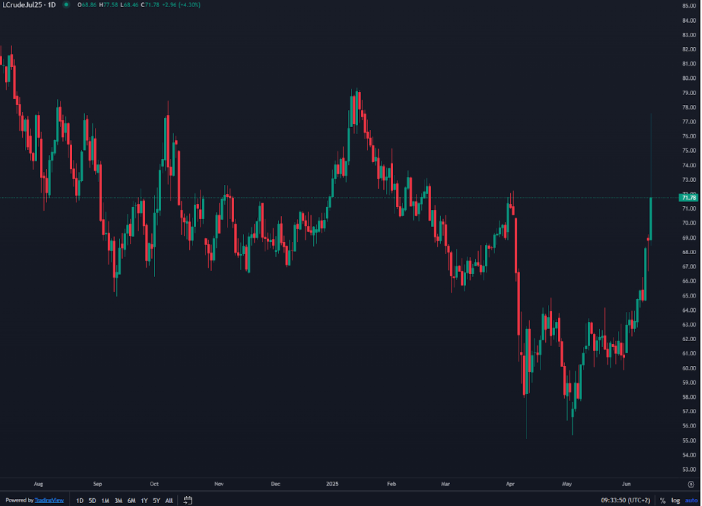 Oil Jumps on Middle East Tensions, Fed Rate Cut Bets Rise