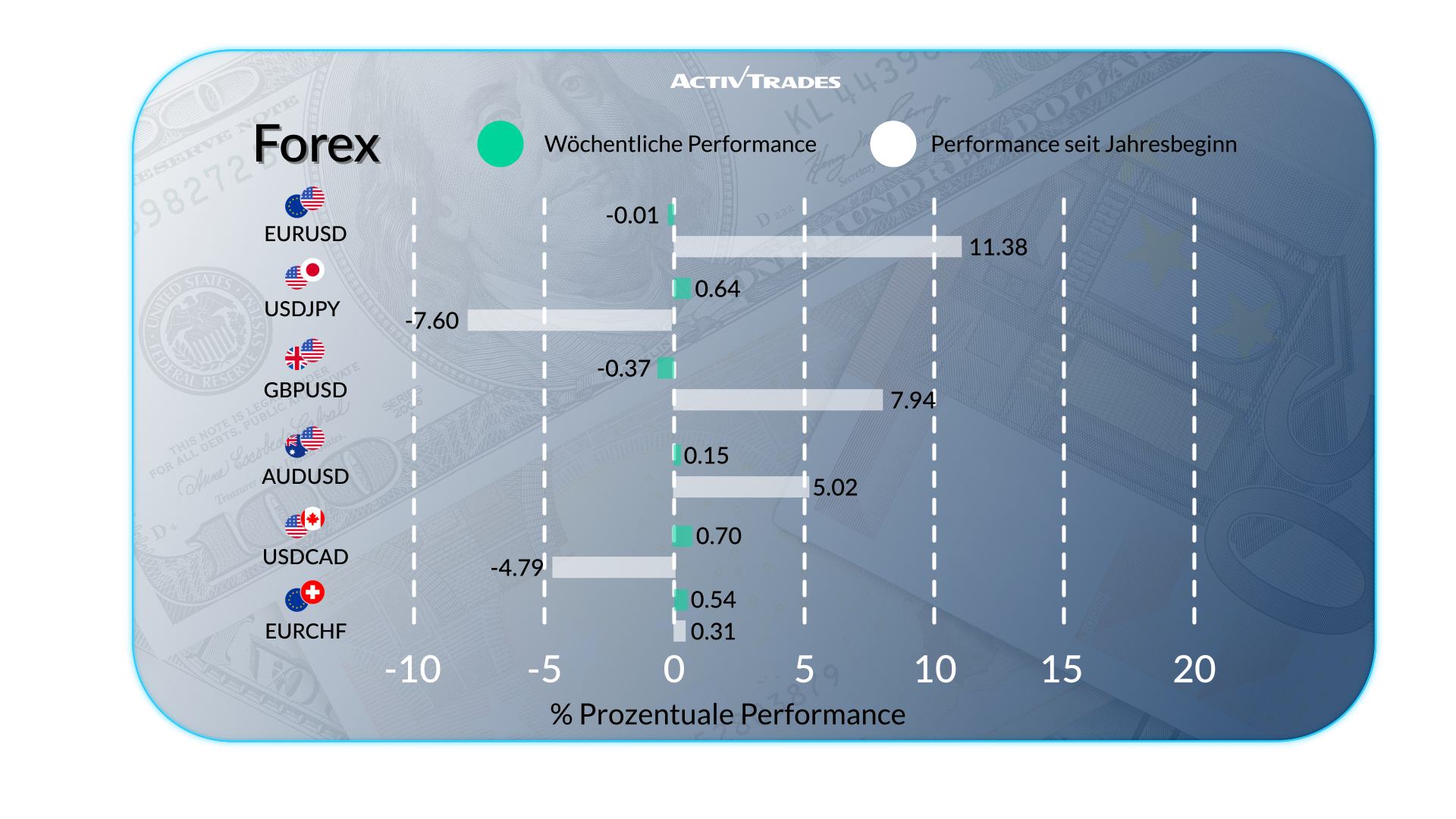 Wöchentlicher Wirtschaftsausblick: Zentralbanken und Märkte