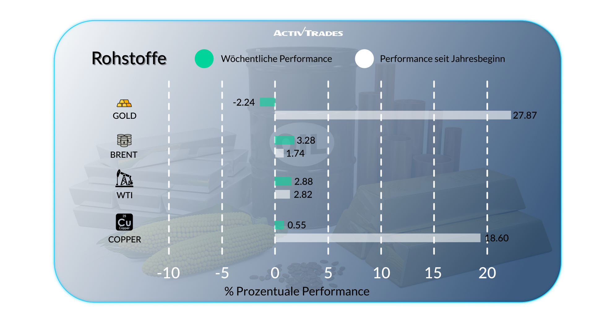 Wöchentlicher Wirtschaftsausblick: Zentralbanken und Märkte