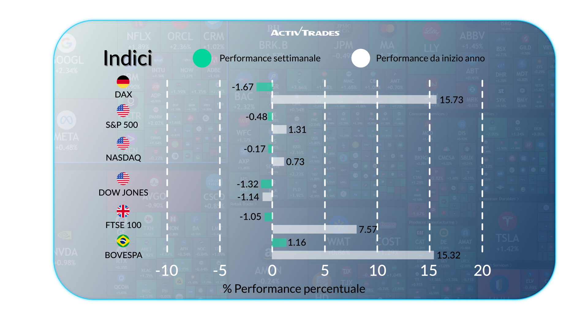 Outlook Mercati: Tensioni Geopolitiche e Dati