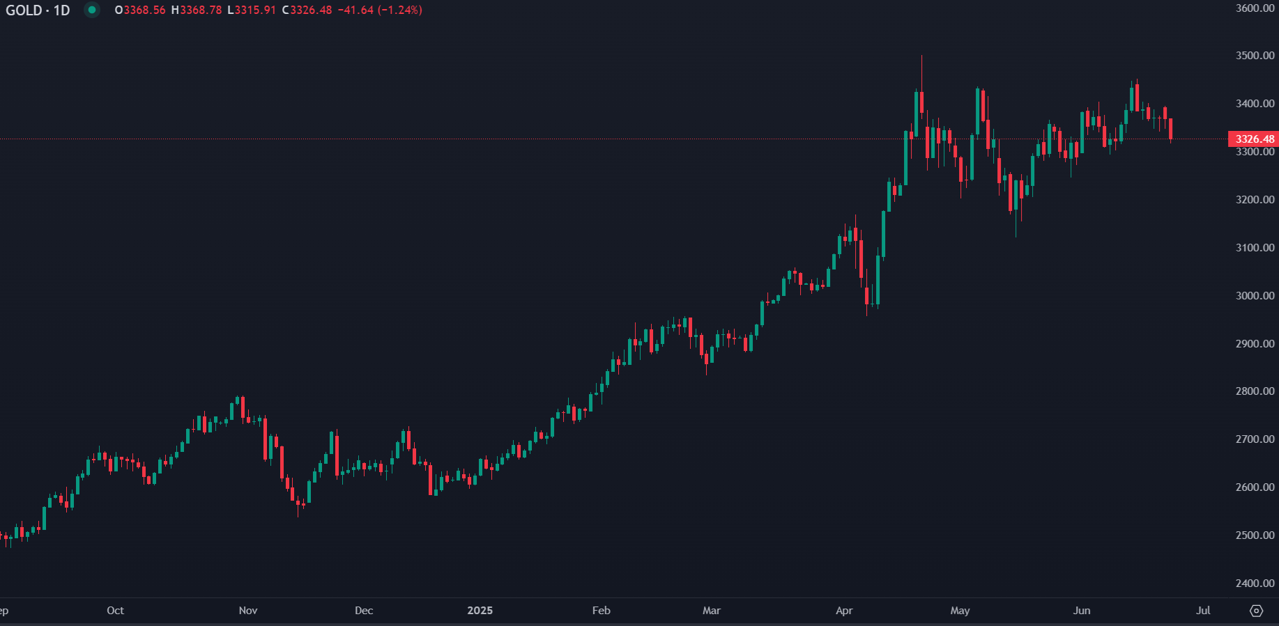 Gold Dips as Ceasefire Hopes Boost Risk Appetite