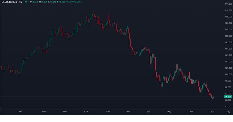 Dólar Recupera de Mínimos Recentes na Abertura da Sessão Europeia