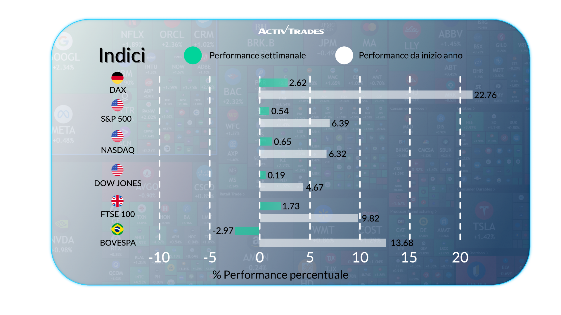 Tassi fermi, Bitcoin vola, dazi USA spingono il rame al record