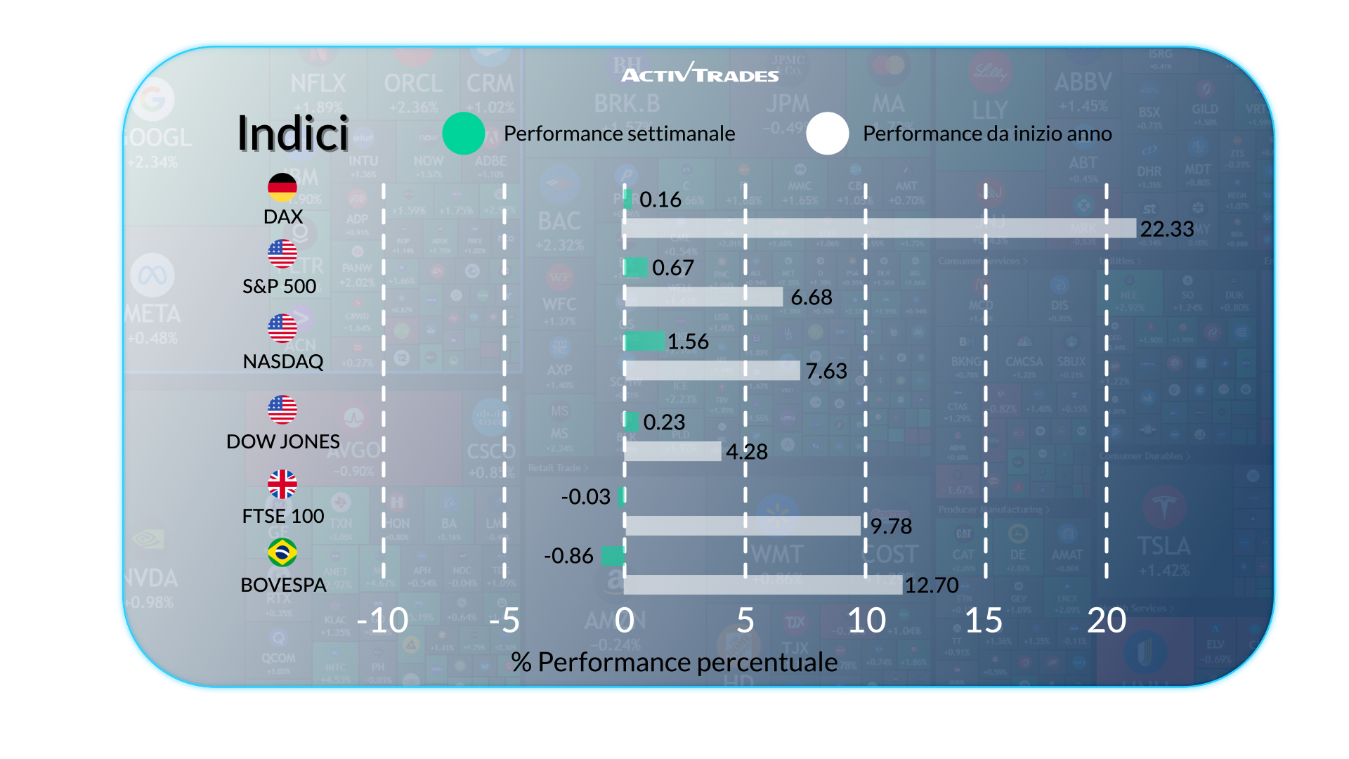 Mercati in rialzo, Bitcoin record e inflazione a due velocità