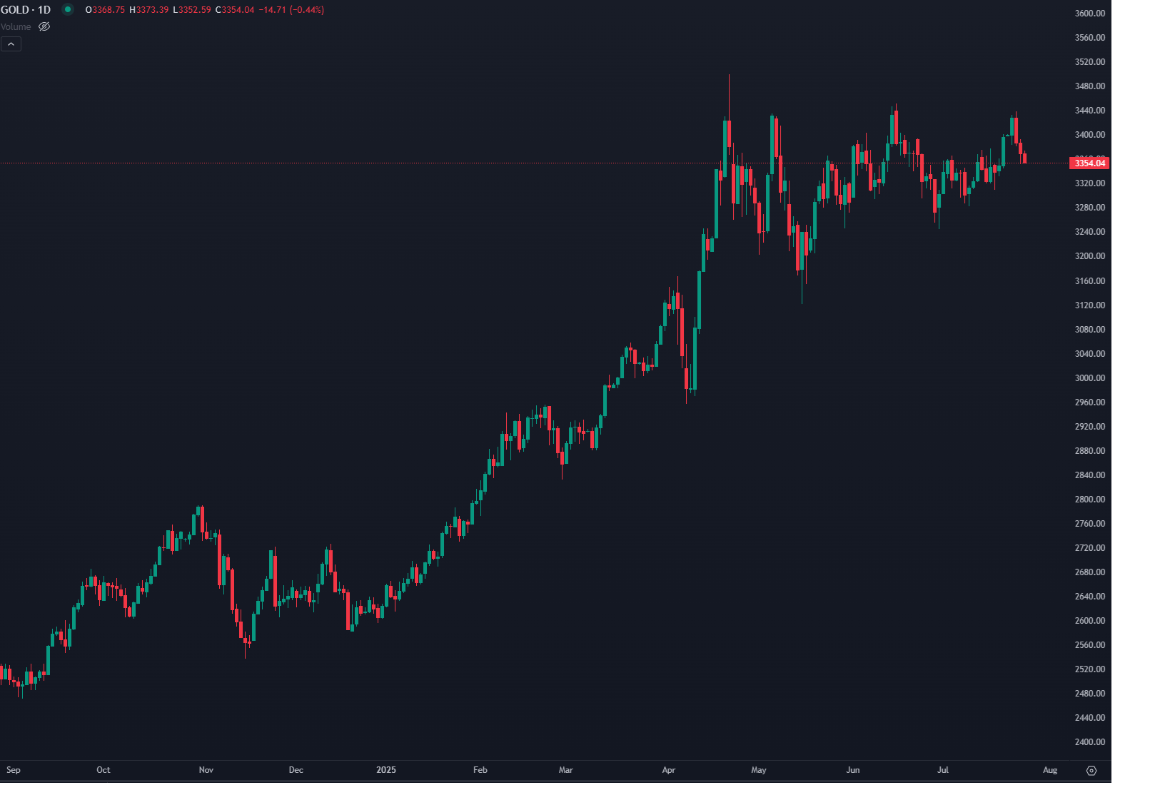 Ouro Desvaloriza Face ao Otimismo do Mercado