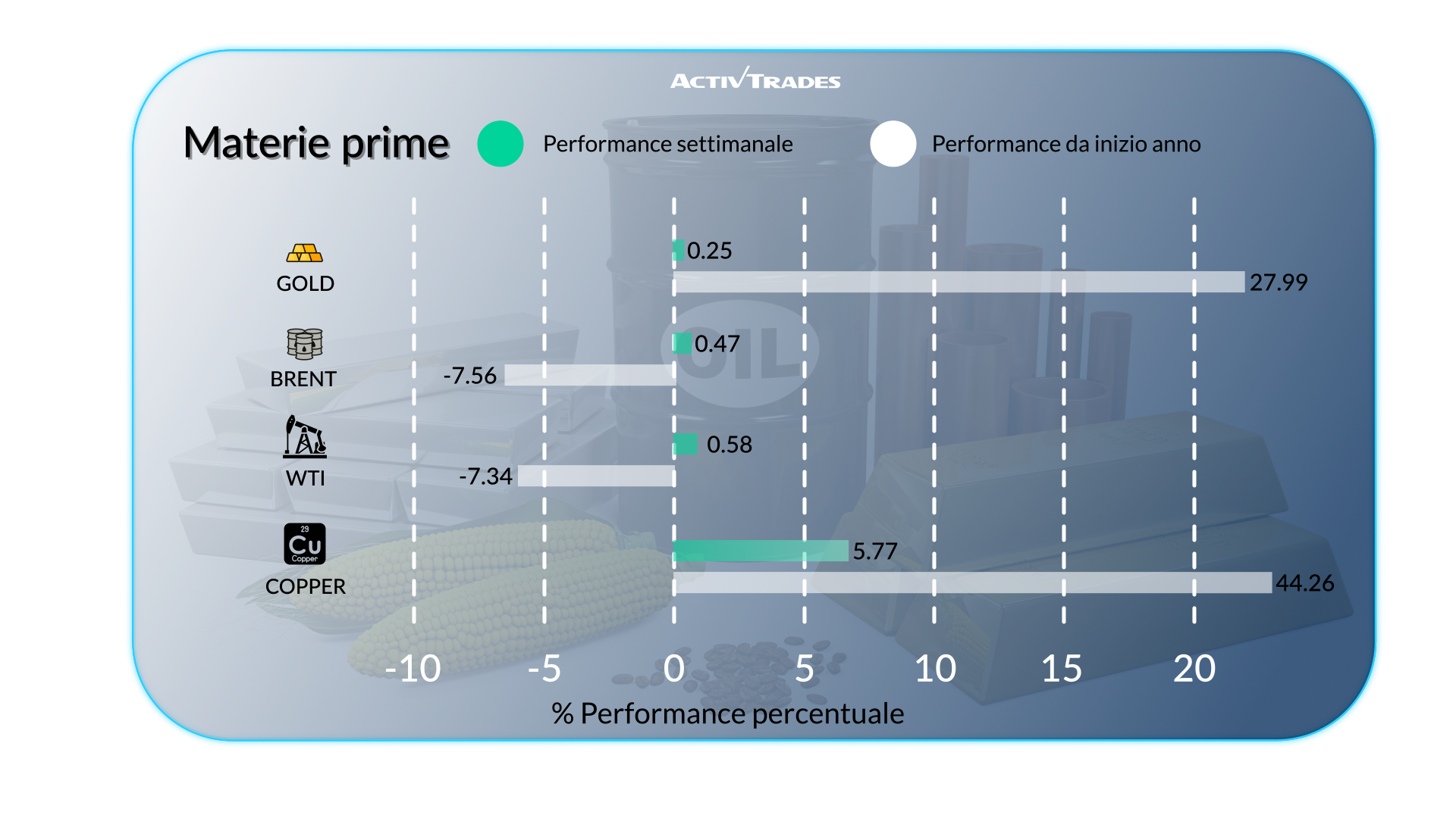 Banche centrali prudenti, mercati in rialzo e utili in arrivo